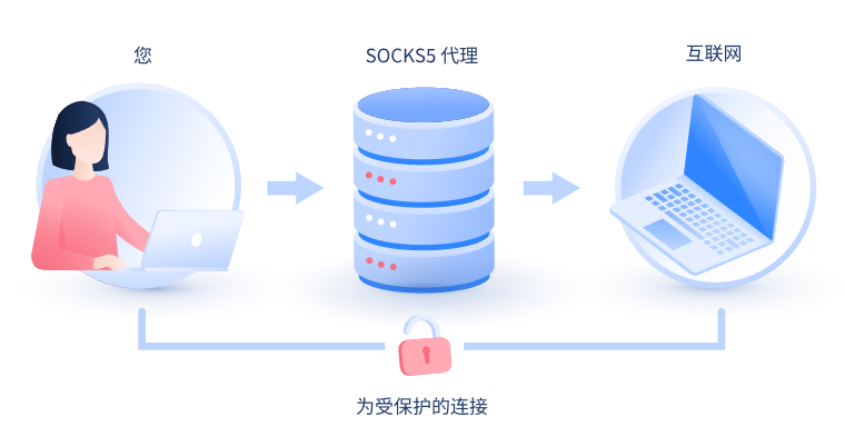 【灵宝代理IP】什么是SOCKS和SOCKS5代理？